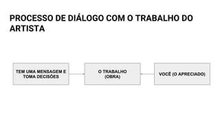 PROCESSO DE DIÁLOGO COM O TRABALHO DO
ARTISTA
TEM UMA MENSAGEM E
TOMA DECISÕES
O TRABALHO
(OBRA)
VOCÊ (O APRECIADO)
 
