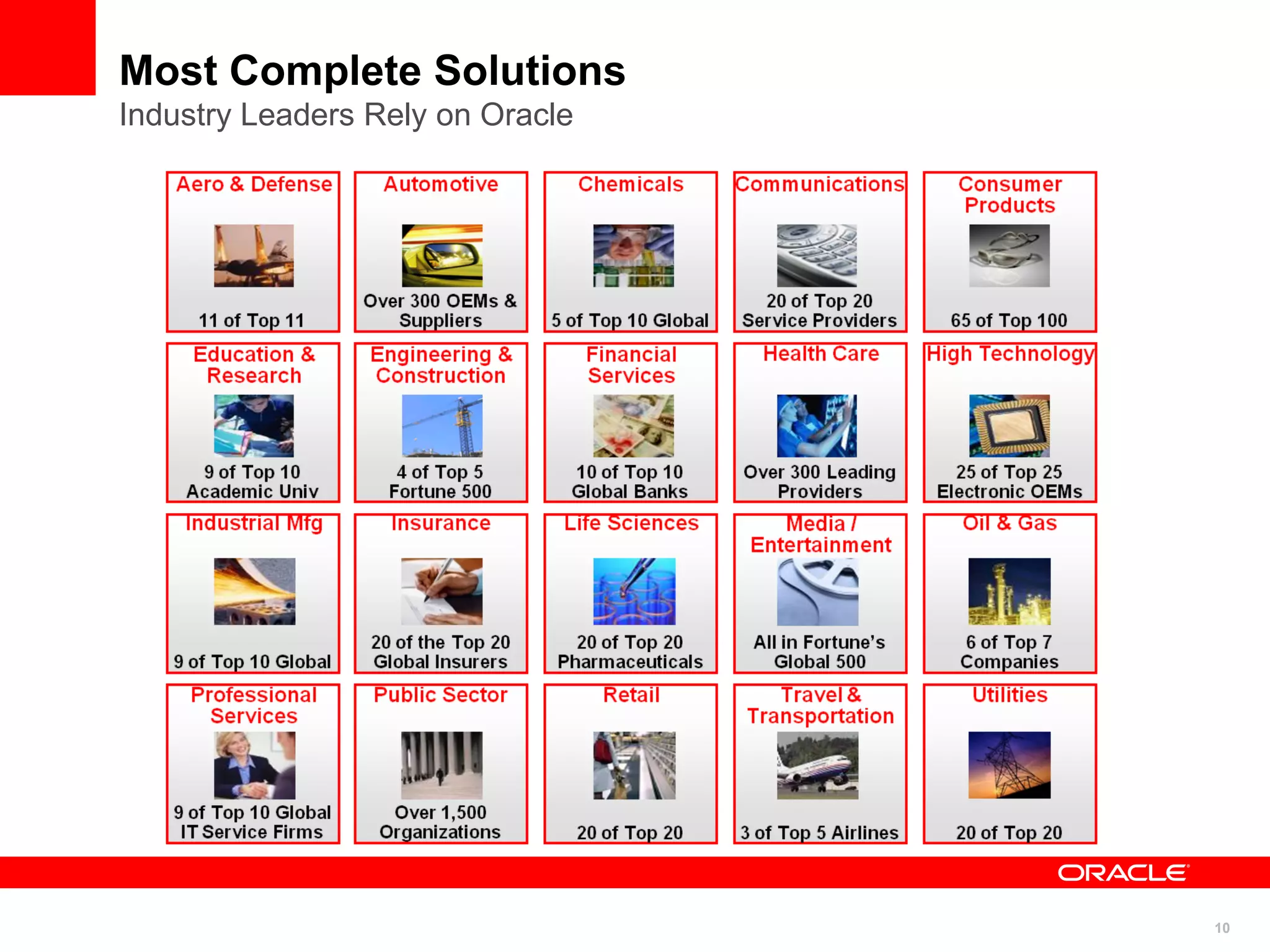 10
Most Complete Solutions
Industry Leaders Rely on Oracle
 