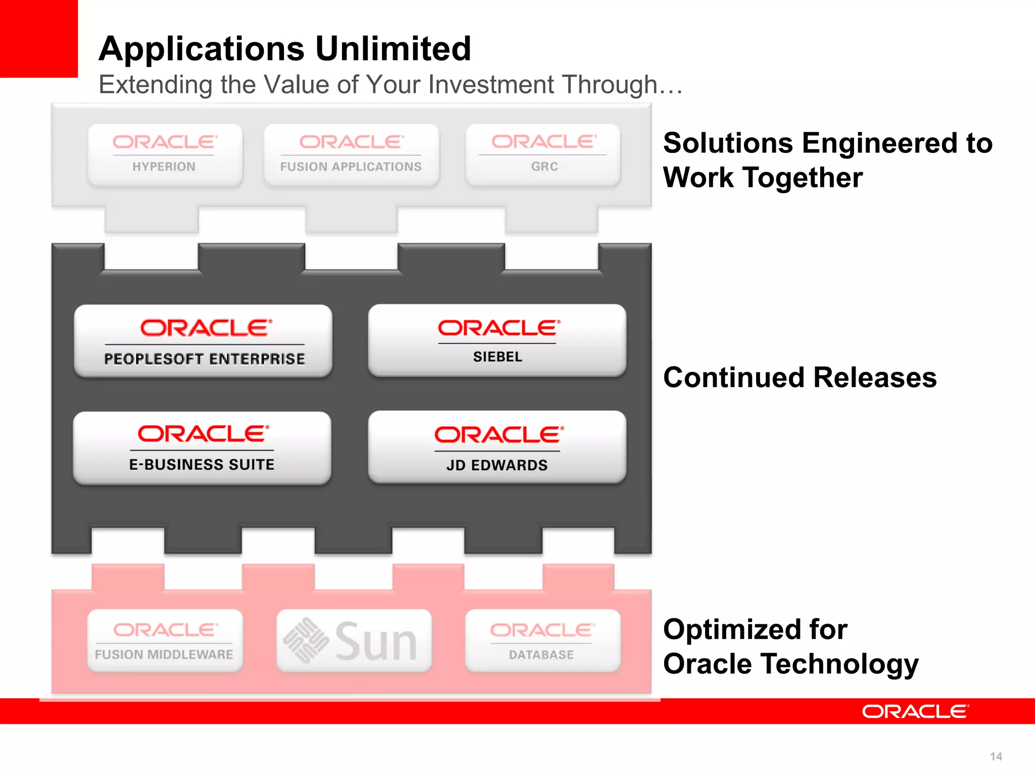 14
Applications Unlimited
Extending the Value of Your Investment Through…
Continued Releases
Solutions Engineered to
Work Together
Optimized for
Oracle Technology
 
