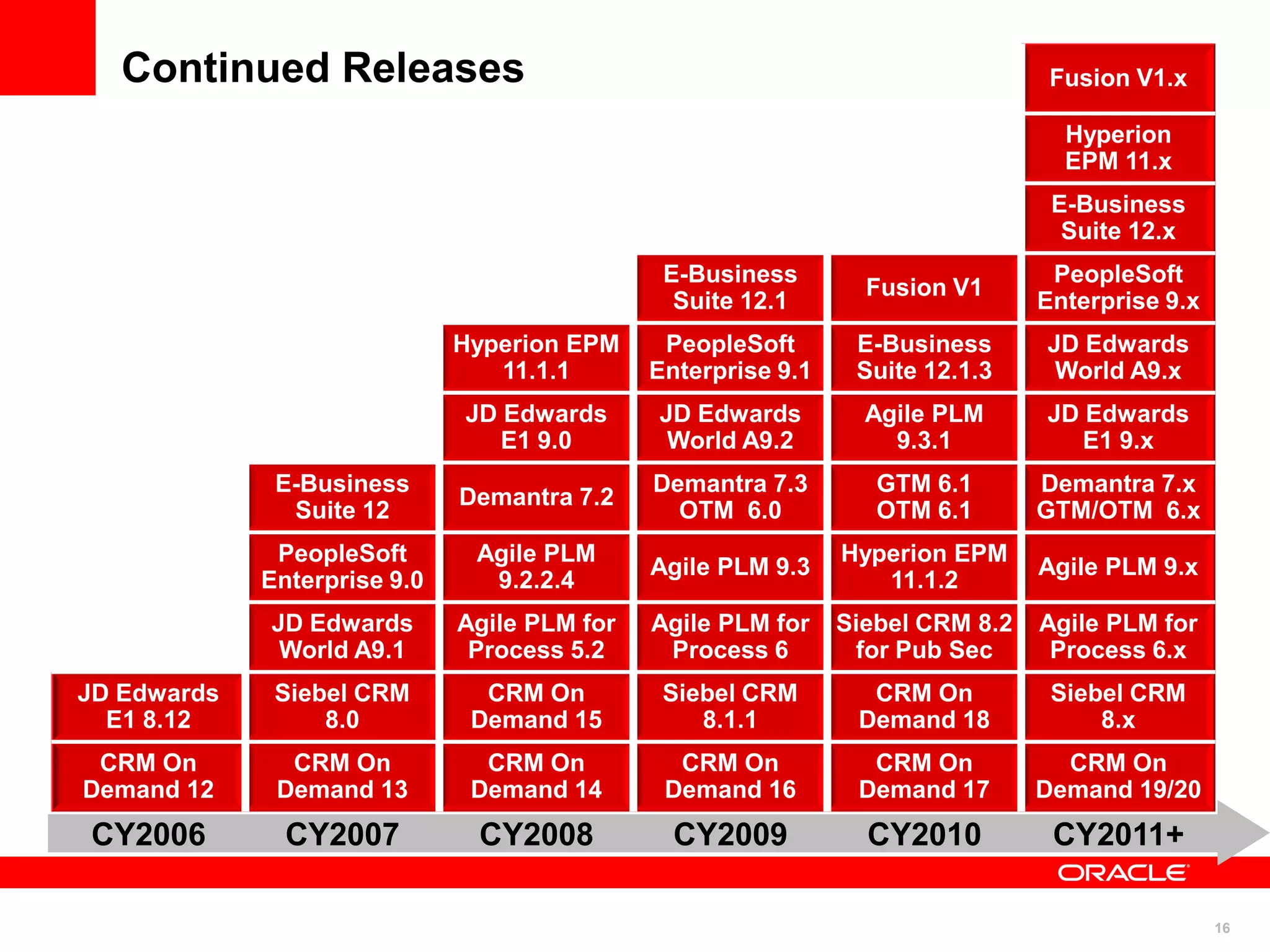 16
Fusion V1.x
Hyperion
EPM 11.x
E-Business
Suite 12.x
E-Business
Suite 12.1
Fusion V1
PeopleSoft
Enterprise 9.x
Hyperion EPM
11.1.1
PeopleSoft
Enterprise 9.1
E-Business
Suite 12.1.3
JD Edwards
World A9.x
JD Edwards
E1 9.0
JD Edwards
World A9.2
Agile PLM
9.3.1
JD Edwards
E1 9.x
E-Business
Suite 12
Demantra 7.2
Demantra 7.3
OTM 6.0
GTM 6.1
OTM 6.1
Demantra 7.x
GTM/OTM 6.x
PeopleSoft
Enterprise 9.0
Agile PLM
9.2.2.4
Agile PLM 9.3
Hyperion EPM
11.1.2
Agile PLM 9.x
JD Edwards
World A9.1
Agile PLM for
Process 5.2
Agile PLM for
Process 6
Siebel CRM 8.2
for Pub Sec
Agile PLM for
Process 6.x
JD Edwards
E1 8.12
Siebel CRM
8.0
CRM On
Demand 15
Siebel CRM
8.1.1
CRM On
Demand 18
Siebel CRM
8.x
CRM On
Demand 12
CRM On
Demand 13
CRM On
Demand 14
CRM On
Demand 16
CRM On
Demand 17
CRM On
Demand 19/20
CY2006 CY2007 CY2008 CY2009 CY2010 CY2011+
Continued Releases
 