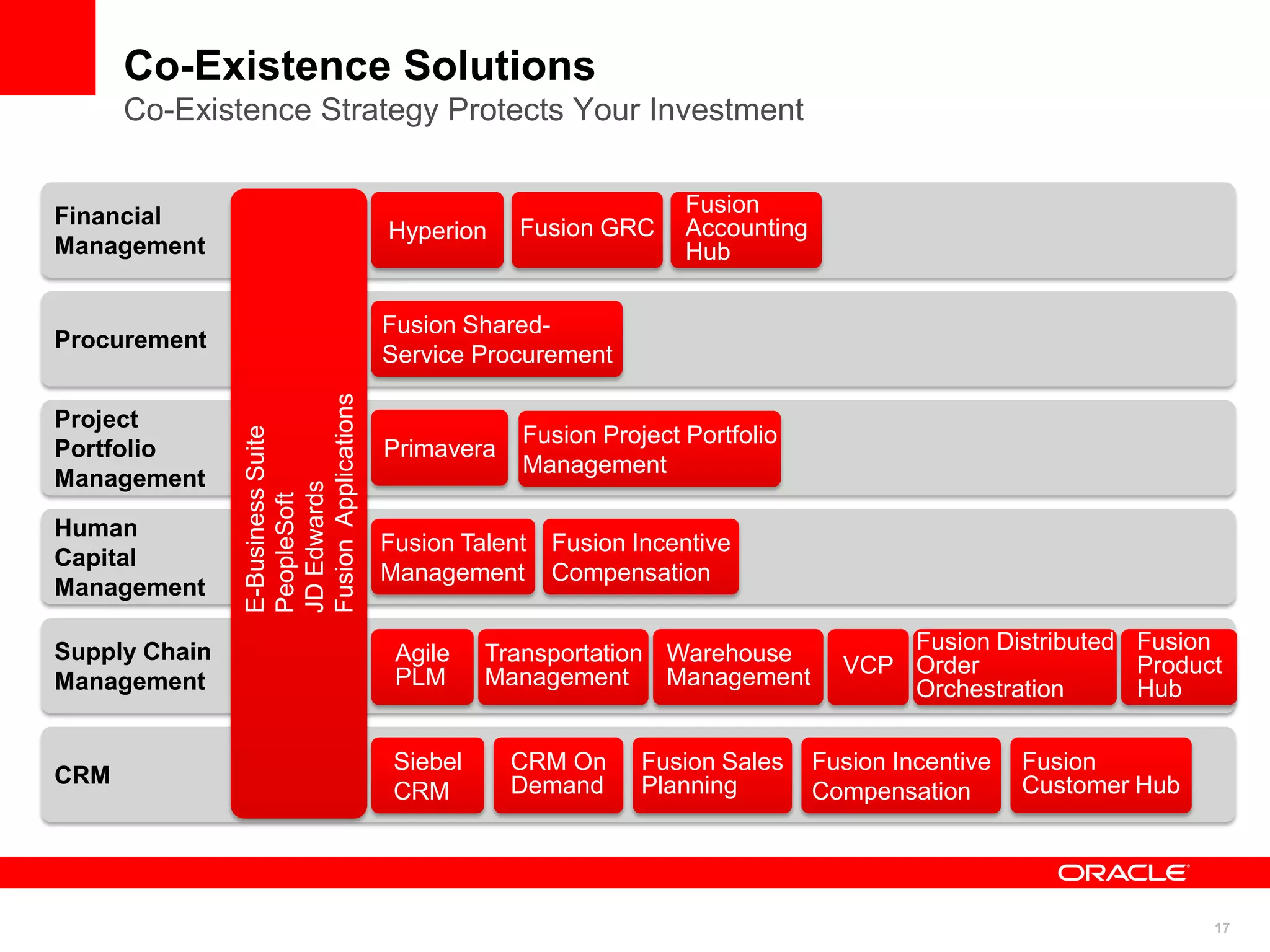 17
Co-Existence Solutions
Co-Existence Strategy Protects Your Investment
CRM
Supply Chain
Management
Human
Capital
Management
Project
Portfolio
Management
Procurement
Financial
Management E-BusinessSuite
PeopleSoft
JDEdwards
FusionApplications
Siebel
CRM
Hyperion Fusion GRC
Fusion
Accounting
Hub
Fusion Shared-
Service Procurement
Fusion Talent
Management
Fusion Incentive
Compensation
Primavera
Fusion Incentive
Compensation
Fusion Sales
Planning
CRM On
Demand
Fusion
Customer Hub
Fusion Distributed
Order
Orchestration
Agile
PLM VCPTransportation
Management
Warehouse
Management
Fusion
Product
Hub
Fusion Project Portfolio
Management
 