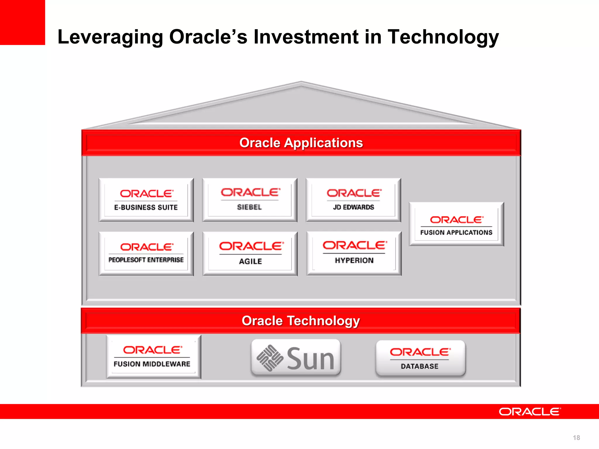 18
Leveraging Oracle’s Investment in Technology
Oracle Applications
Oracle Technology
 