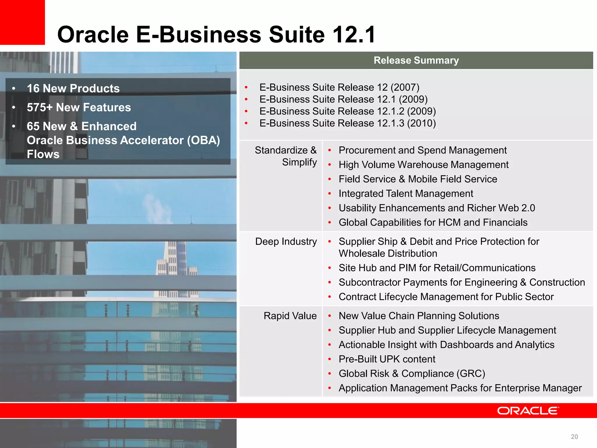 20
Oracle E-Business Suite 12.1
Release Summary
• E-Business Suite Release 12 (2007)
• E-Business Suite Release 12.1 (2009)
• E-Business Suite Release 12.1.2 (2009)
• E-Business Suite Release 12.1.3 (2010)
Standardize &
Simplify
• Procurement and Spend Management
• High Volume Warehouse Management
• Field Service & Mobile Field Service
• Integrated Talent Management
• Usability Enhancements and Richer Web 2.0
• Global Capabilities for HCM and Financials
Deep Industry • Supplier Ship & Debit and Price Protection for
Wholesale Distribution
• Site Hub and PIM for Retail/Communications
• Subcontractor Payments for Engineering & Construction
• Contract Lifecycle Management for Public Sector
Rapid Value • New Value Chain Planning Solutions
• Supplier Hub and Supplier Lifecycle Management
• Actionable Insight with Dashboards and Analytics
• Pre-Built UPK content
• Global Risk & Compliance (GRC)
• Application Management Packs for Enterprise Manager
• 16 New Products
• 575+ New Features
• 65 New & Enhanced
Oracle Business Accelerator (OBA)
Flows
 