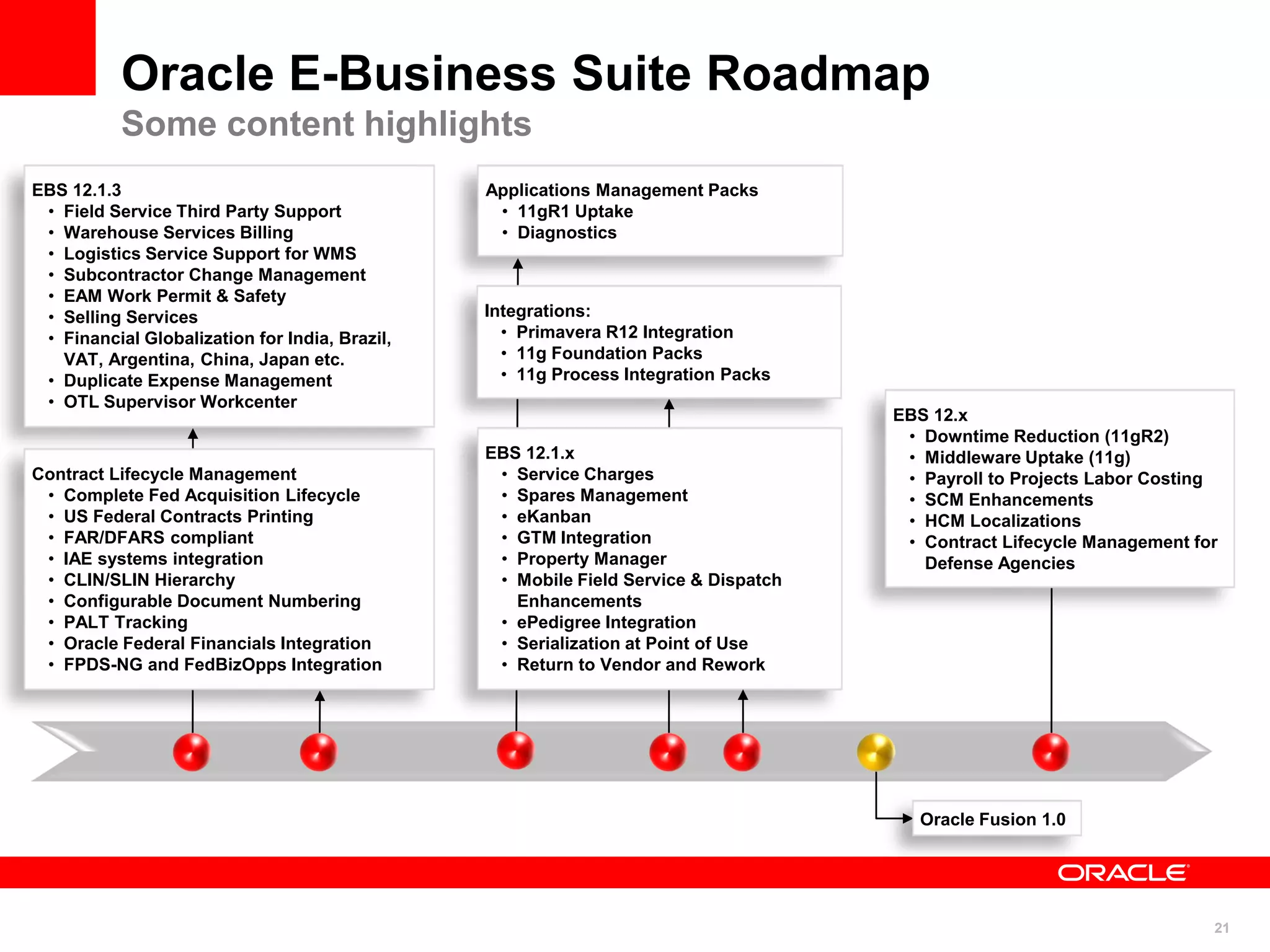 21
Applications Management Packs
• 11gR1 Uptake
• Diagnostics
EBS 12.1.3
• Field Service Third Party Support
• Warehouse Services Billing
• Logistics Service Support for WMS
• Subcontractor Change Management
• EAM Work Permit & Safety
• Selling Services
• Financial Globalization for India, Brazil,
VAT, Argentina, China, Japan etc.
• Duplicate Expense Management
• OTL Supervisor Workcenter
Oracle E-Business Suite Roadmap
Some content highlights
Contract Lifecycle Management
• Complete Fed Acquisition Lifecycle
• US Federal Contracts Printing
• FAR/DFARS compliant
• IAE systems integration
• CLIN/SLIN Hierarchy
• Configurable Document Numbering
• PALT Tracking
• Oracle Federal Financials Integration
• FPDS-NG and FedBizOpps Integration
EBS 12.1.x
• Service Charges
• Spares Management
• eKanban
• GTM Integration
• Property Manager
• Mobile Field Service & Dispatch
Enhancements
• ePedigree Integration
• Serialization at Point of Use
• Return to Vendor and Rework
Integrations:
• Primavera R12 Integration
• 11g Foundation Packs
• 11g Process Integration Packs
EBS 12.x
• Downtime Reduction (11gR2)
• Middleware Uptake (11g)
• Payroll to Projects Labor Costing
• SCM Enhancements
• HCM Localizations
• Contract Lifecycle Management for
Defense Agencies
Oracle Fusion 1.0
 