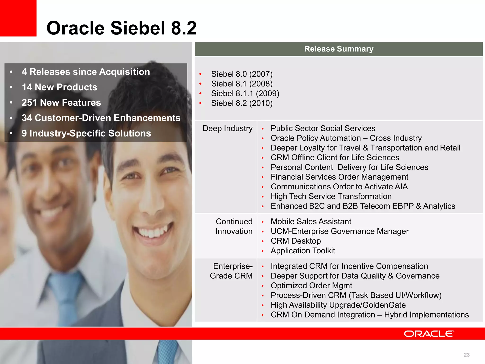23
Oracle Siebel 8.2
Release Summary
• Siebel 8.0 (2007)
• Siebel 8.1 (2008)
• Siebel 8.1.1 (2009)
• Siebel 8.2 (2010)
Deep Industry • Public Sector Social Services
• Oracle Policy Automation – Cross Industry
• Deeper Loyalty for Travel & Transportation and Retail
• CRM Offline Client for Life Sciences
• Personal Content Delivery for Life Sciences
• Financial Services Order Management
• Communications Order to Activate AIA
• High Tech Service Transformation
• Enhanced B2C and B2B Telecom EBPP & Analytics
Continued
Innovation
• Mobile Sales Assistant
• UCM-Enterprise Governance Manager
• CRM Desktop
• Application Toolkit
Enterprise-
Grade CRM
• Integrated CRM for Incentive Compensation
• Deeper Support for Data Quality & Governance
• Optimized Order Mgmt
• Process-Driven CRM (Task Based UI/Workflow)
• High Availability Upgrade/GoldenGate
• CRM On Demand Integration – Hybrid Implementations
• 4 Releases since Acquisition
• 14 New Products
• 251 New Features
• 34 Customer-Driven Enhancements
• 9 Industry-Specific Solutions
 