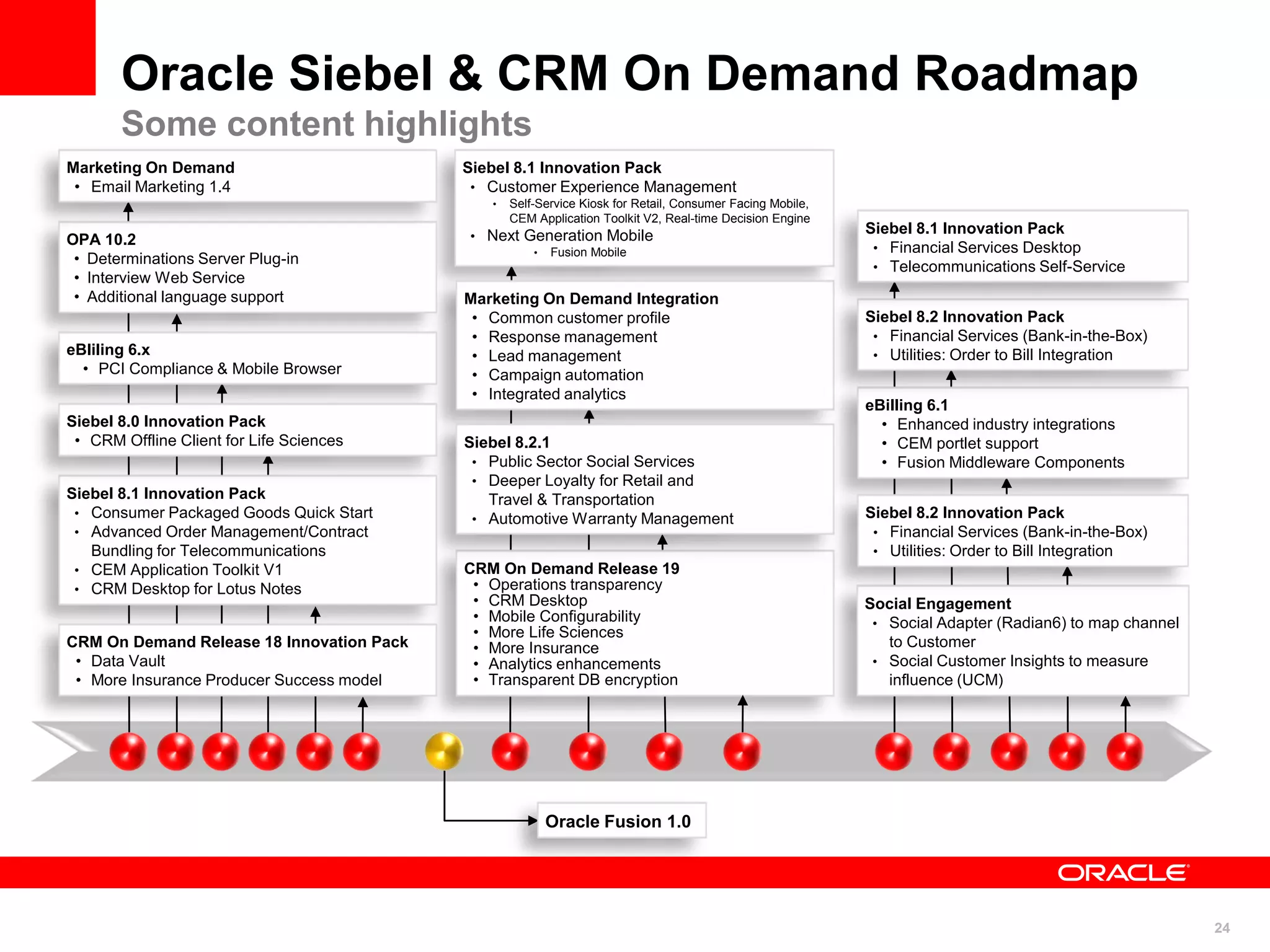 24
Social Engagement
• Social Adapter (Radian6) to map channel
to Customer
• Social Customer Insights to measure
influence (UCM)
Siebel 8.1 Innovation Pack
• Customer Experience Management
• Self-Service Kiosk for Retail, Consumer Facing Mobile,
CEM Application Toolkit V2, Real-time Decision Engine
• Next Generation Mobile
• Fusion Mobile
CRM On Demand Release 19
• Operations transparency
• CRM Desktop
• Mobile Configurability
• More Life Sciences
• More Insurance
• Analytics enhancements
• Transparent DB encryption
Marketing On Demand Integration
• Common customer profile
• Response management
• Lead management
• Campaign automation
• Integrated analytics
eBilling 6.1
• Enhanced industry integrations
• CEM portlet support
• Fusion Middleware Components
Siebel 8.2 Innovation Pack
• Financial Services (Bank-in-the-Box)
• Utilities: Order to Bill Integration
OPA 10.2
• Determinations Server Plug-in
• Interview Web Service
• Additional language support
eBliling 6.x
• PCI Compliance & Mobile Browser
Marketing On Demand
• Email Marketing 1.4
Siebel 8.2.1
• Public Sector Social Services
• Deeper Loyalty for Retail and
Travel & Transportation
• Automotive Warranty Management
Siebel 8.1 Innovation Pack
• Financial Services Desktop
• Telecommunications Self-Service
Oracle Fusion 1.0
Oracle Siebel & CRM On Demand Roadmap
Some content highlights
Siebel 8.1 Innovation Pack
• Consumer Packaged Goods Quick Start
• Advanced Order Management/Contract
Bundling for Telecommunications
• CEM Application Toolkit V1
• CRM Desktop for Lotus Notes
Siebel 8.0 Innovation Pack
• CRM Offline Client for Life Sciences
CRM On Demand Release 18 Innovation Pack
• Data Vault
• More Insurance Producer Success model
Siebel 8.2 Innovation Pack
• Financial Services (Bank-in-the-Box)
• Utilities: Order to Bill Integration
 