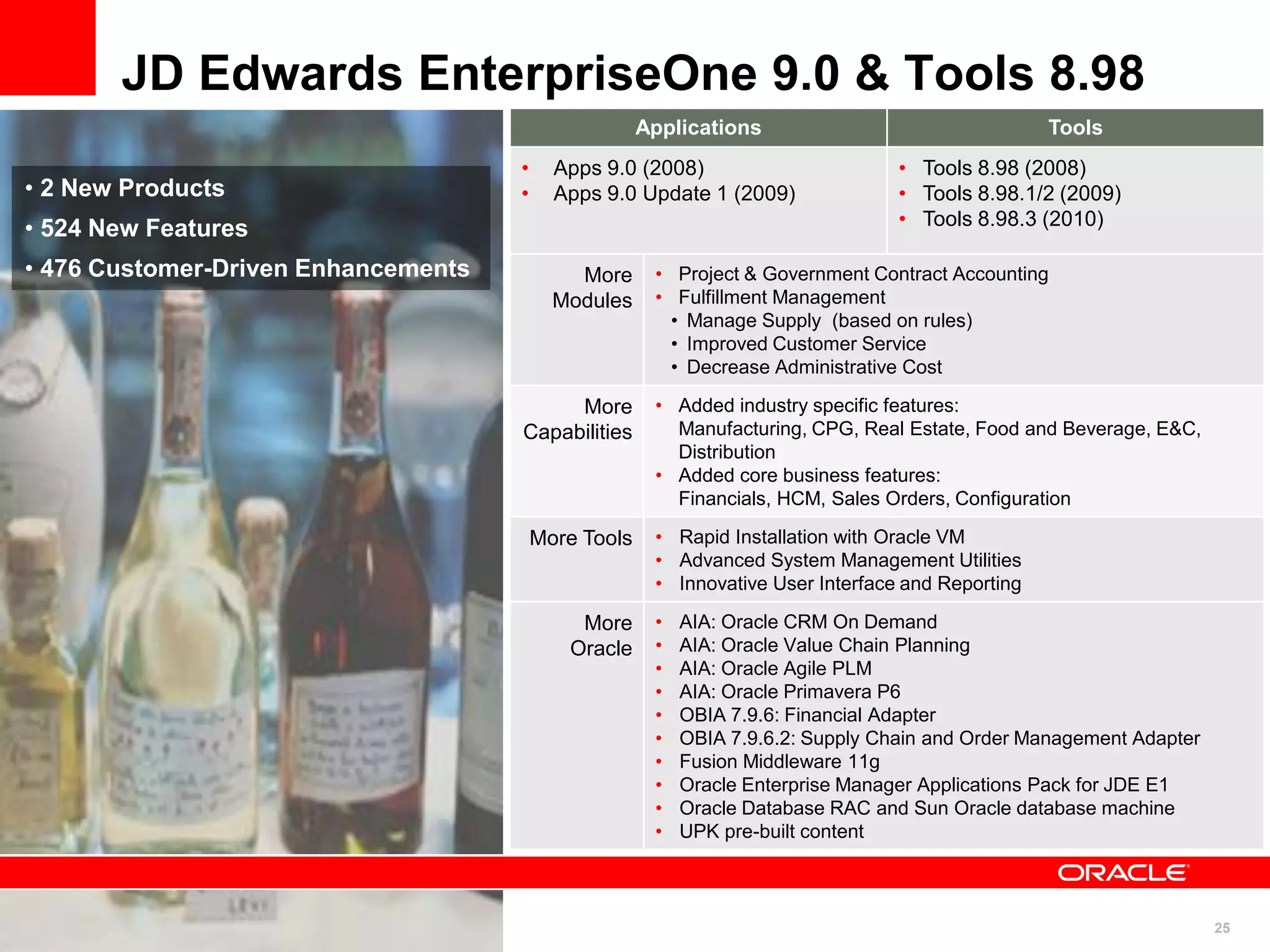 25
Applications Tools
• Apps 9.0 (2008)
• Apps 9.0 Update 1 (2009)
• Tools 8.98 (2008)
• Tools 8.98.1/2 (2009)
• Tools 8.98.3 (2010)
More
Modules
• Project & Government Contract Accounting
• Fulfillment Management
• Manage Supply (based on rules)
• Improved Customer Service
• Decrease Administrative Cost
More
Capabilities
• Added industry specific features:
Manufacturing, CPG, Real Estate, Food and Beverage, E&C,
Distribution
• Added core business features:
Financials, HCM, Sales Orders, Configuration
More Tools • Rapid Installation with Oracle VM
• Advanced System Management Utilities
• Innovative User Interface and Reporting
More
Oracle
• AIA: Oracle CRM On Demand
• AIA: Oracle Value Chain Planning
• AIA: Oracle Agile PLM
• AIA: Oracle Primavera P6
• OBIA 7.9.6: Financial Adapter
• OBIA 7.9.6.2: Supply Chain and Order Management Adapter
• Fusion Middleware 11g
• Oracle Enterprise Manager Applications Pack for JDE E1
• Oracle Database RAC and Sun Oracle database machine
• UPK pre-built content
JD Edwards EnterpriseOne 9.0 & Tools 8.98
• 2 New Products
• 524 New Features
• 476 Customer-Driven Enhancements
 