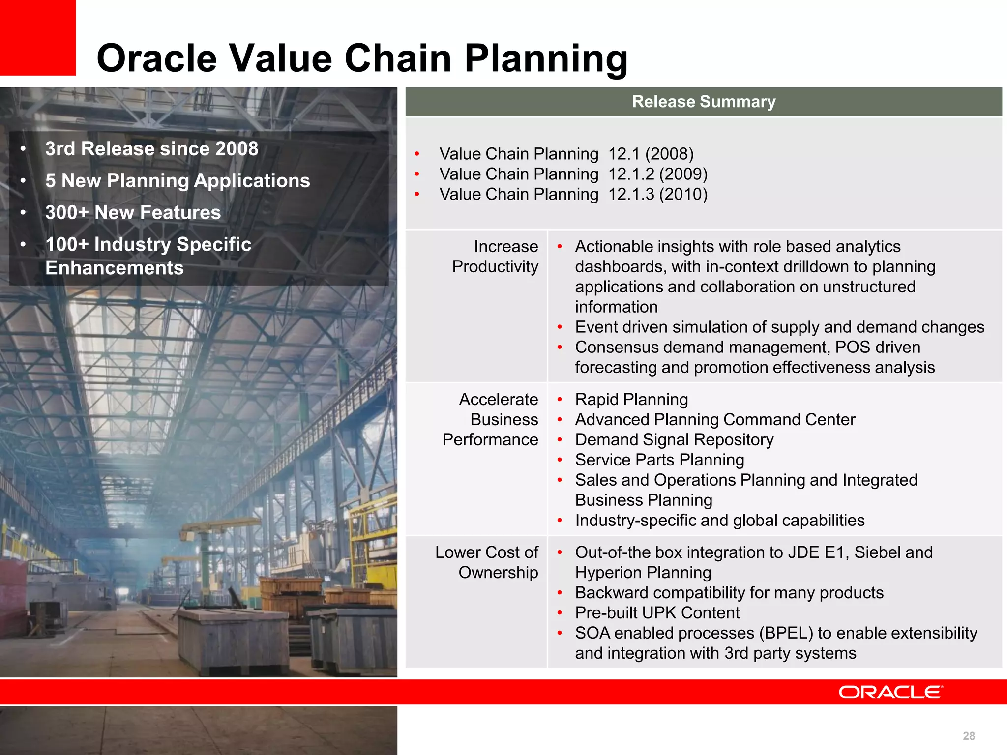 28
• 3rd Release since 2008
• 5 New Planning Applications
• 300+ New Features
• 100+ Industry Specific
Enhancements
Oracle Value Chain Planning
Release Summary
• Value Chain Planning 12.1 (2008)
• Value Chain Planning 12.1.2 (2009)
• Value Chain Planning 12.1.3 (2010)
Increase
Productivity
• Actionable insights with role based analytics
dashboards, with in-context drilldown to planning
applications and collaboration on unstructured
information
• Event driven simulation of supply and demand changes
• Consensus demand management, POS driven
forecasting and promotion effectiveness analysis
Accelerate
Business
Performance
• Rapid Planning
• Advanced Planning Command Center
• Demand Signal Repository
• Service Parts Planning
• Sales and Operations Planning and Integrated
Business Planning
• Industry-specific and global capabilities
Lower Cost of
Ownership
• Out-of-the box integration to JDE E1, Siebel and
Hyperion Planning
• Backward compatibility for many products
• Pre-built UPK Content
• SOA enabled processes (BPEL) to enable extensibility
and integration with 3rd party systems
 