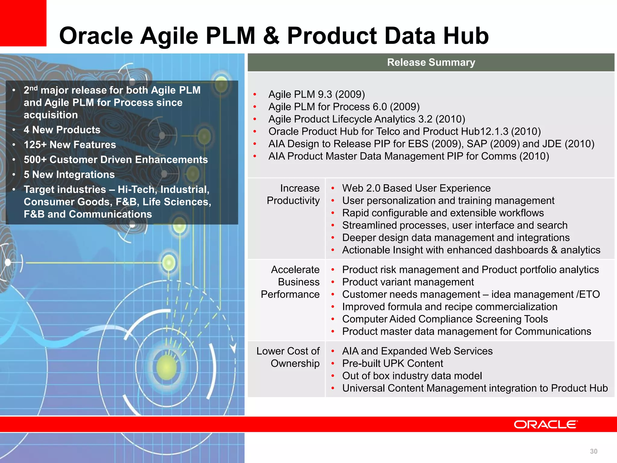 30
• 2nd major release for both Agile PLM
and Agile PLM for Process since
acquisition
• 4 New Products
• 125+ New Features
• 500+ Customer Driven Enhancements
• 5 New Integrations
• Target industries – Hi-Tech, Industrial,
Consumer Goods, F&B, Life Sciences,
F&B and Communications
Oracle Agile PLM & Product Data Hub
Release Summary
• Agile PLM 9.3 (2009)
• Agile PLM for Process 6.0 (2009)
• Agile Product Lifecycle Analytics 3.2 (2010)
• Oracle Product Hub for Telco and Product Hub12.1.3 (2010)
• AIA Design to Release PIP for EBS (2009), SAP (2009) and JDE (2010)
• AIA Product Master Data Management PIP for Comms (2010)
Increase
Productivity
• Web 2.0 Based User Experience
• User personalization and training management
• Rapid configurable and extensible workflows
• Streamlined processes, user interface and search
• Deeper design data management and integrations
• Actionable Insight with enhanced dashboards & analytics
Accelerate
Business
Performance
• Product risk management and Product portfolio analytics
• Product variant management
• Customer needs management – idea management /ETO
• Improved formula and recipe commercialization
• Computer Aided Compliance Screening Tools
• Product master data management for Communications
Lower Cost of
Ownership
• AIA and Expanded Web Services
• Pre-built UPK Content
• Out of box industry data model
• Universal Content Management integration to Product Hub
 