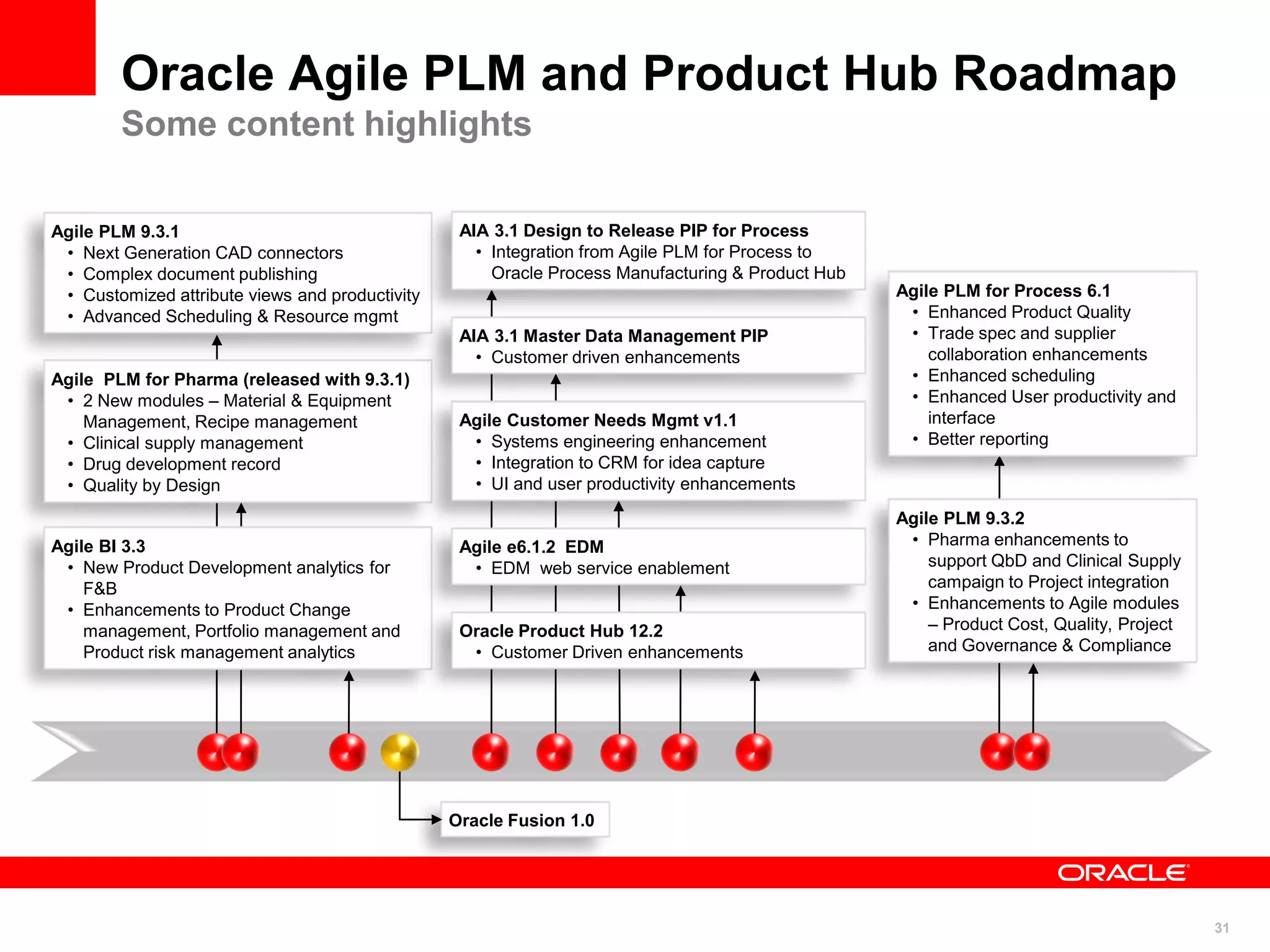 31
Agile PLM 9.3.1
• Next Generation CAD connectors
• Complex document publishing
• Customized attribute views and productivity
• Advanced Scheduling & Resource mgmt
Oracle Agile PLM and Product Hub Roadmap
Some content highlights
Agile PLM for Pharma (released with 9.3.1)
• 2 New modules – Material & Equipment
Management, Recipe management
• Clinical supply management
• Drug development record
• Quality by Design
AIA 3.1 Design to Release PIP for Process
• Integration from Agile PLM for Process to
Oracle Process Manufacturing & Product Hub
Agile PLM 9.3.2
• Pharma enhancements to
support QbD and Clinical Supply
campaign to Project integration
• Enhancements to Agile modules
– Product Cost, Quality, Project
and Governance & Compliance
Agile PLM for Process 6.1
• Enhanced Product Quality
• Trade spec and supplier
collaboration enhancements
• Enhanced scheduling
• Enhanced User productivity and
interface
• Better reporting
Agile Customer Needs Mgmt v1.1
• Systems engineering enhancement
• Integration to CRM for idea capture
• UI and user productivity enhancements
Agile BI 3.3
• New Product Development analytics for
F&B
• Enhancements to Product Change
management, Portfolio management and
Product risk management analytics
AIA 3.1 Master Data Management PIP
• Customer driven enhancements
Agile e6.1.2 EDM
• EDM web service enablement
Oracle Product Hub 12.2
• Customer Driven enhancements
Oracle Fusion 1.0
 