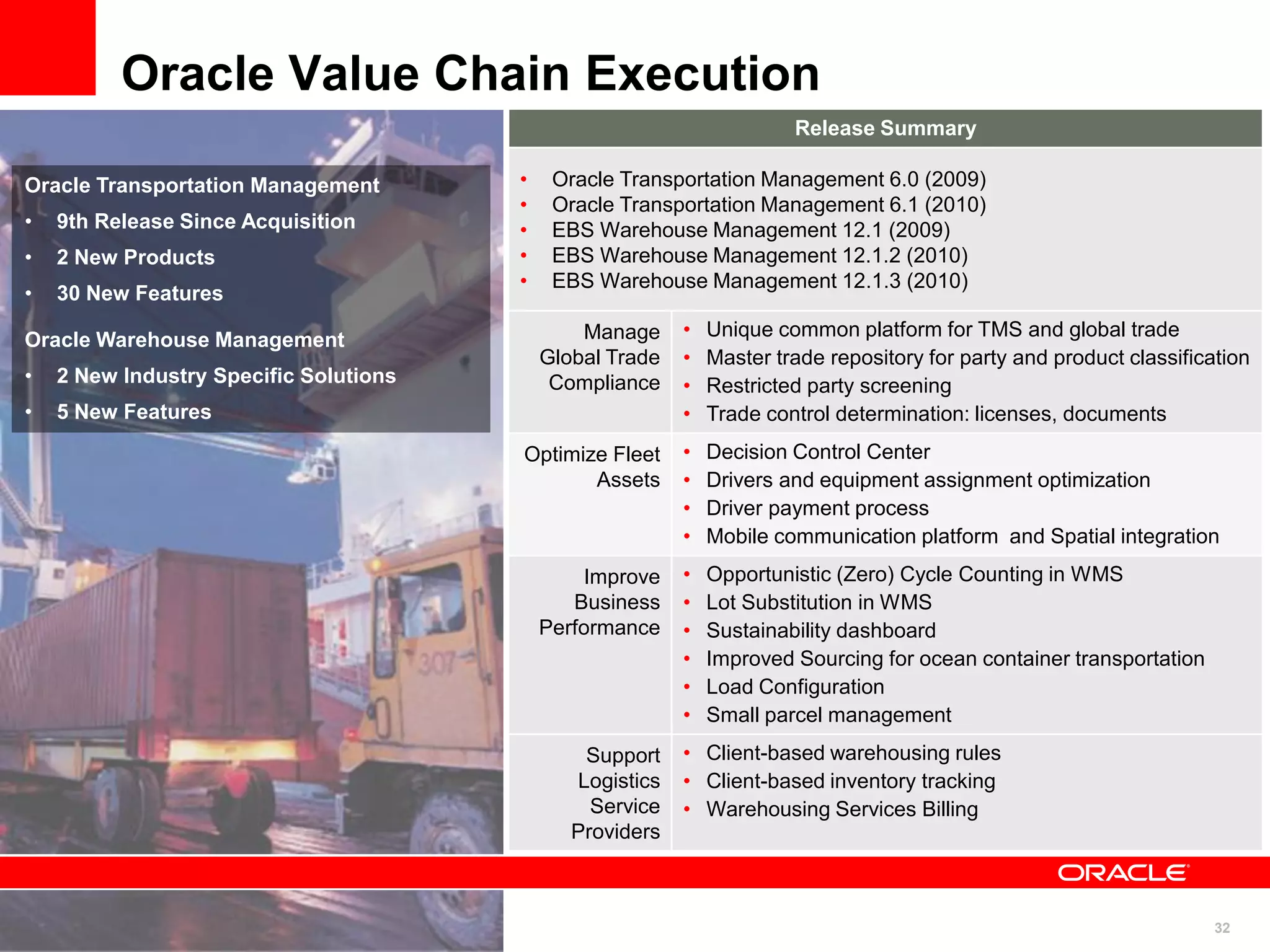 32
Release Summary
• Oracle Transportation Management 6.0 (2009)
• Oracle Transportation Management 6.1 (2010)
• EBS Warehouse Management 12.1 (2009)
• EBS Warehouse Management 12.1.2 (2010)
• EBS Warehouse Management 12.1.3 (2010)
Manage
Global Trade
Compliance
• Unique common platform for TMS and global trade
• Master trade repository for party and product classification
• Restricted party screening
• Trade control determination: licenses, documents
Optimize Fleet
Assets
• Decision Control Center
• Drivers and equipment assignment optimization
• Driver payment process
• Mobile communication platform and Spatial integration
Improve
Business
Performance
• Opportunistic (Zero) Cycle Counting in WMS
• Lot Substitution in WMS
• Sustainability dashboard
• Improved Sourcing for ocean container transportation
• Load Configuration
• Small parcel management
Support
Logistics
Service
Providers
• Client-based warehousing rules
• Client-based inventory tracking
• Warehousing Services Billing
Oracle Value Chain Execution
Oracle Transportation Management
• 9th Release Since Acquisition
• 2 New Products
• 30 New Features
Oracle Warehouse Management
• 2 New Industry Specific Solutions
• 5 New Features
 
