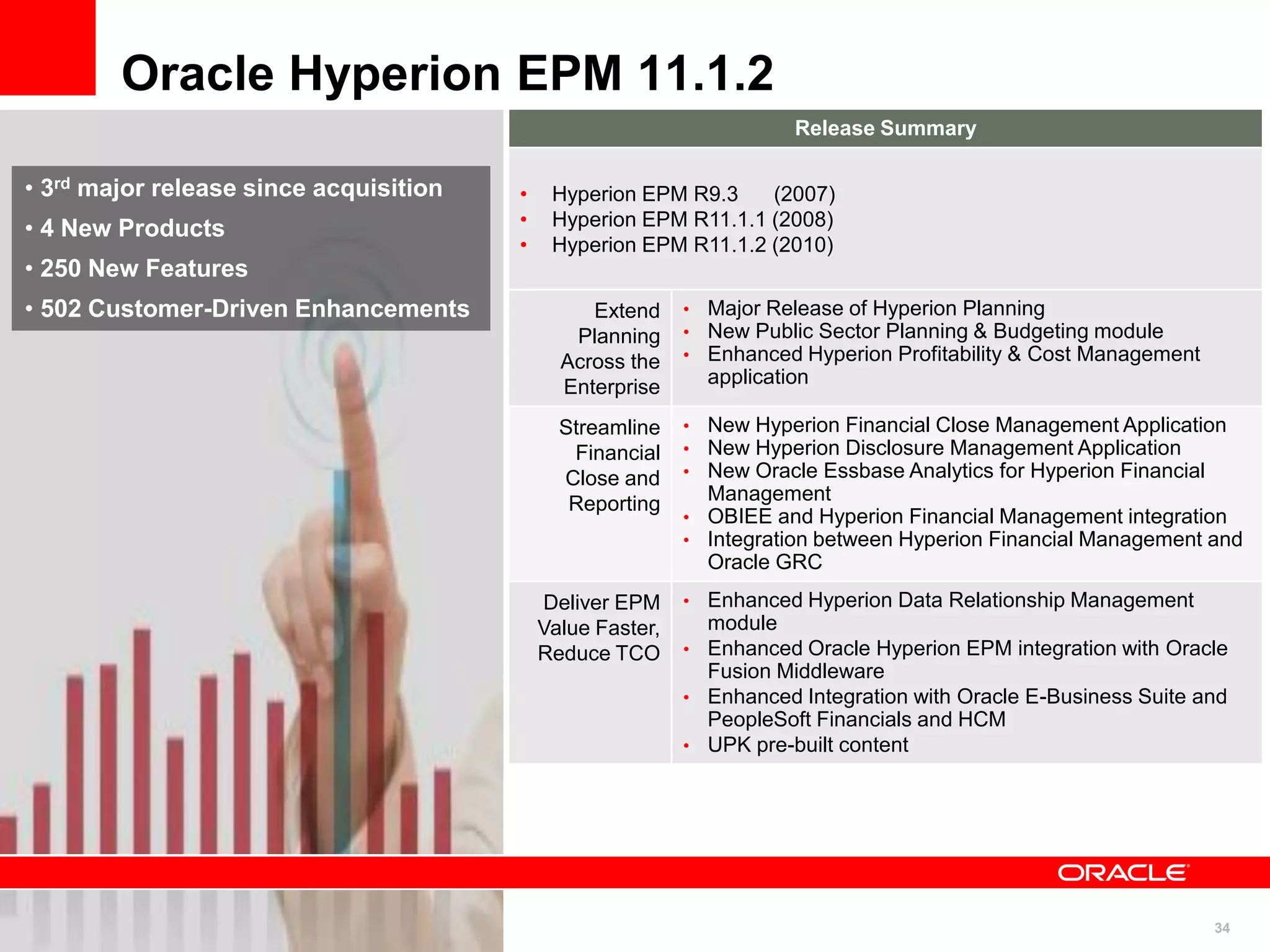 34
Oracle Hyperion EPM 11.1.2
Release Summary
• Hyperion EPM R9.3 (2007)
• Hyperion EPM R11.1.1 (2008)
• Hyperion EPM R11.1.2 (2010)
Extend
Planning
Across the
Enterprise
• Major Release of Hyperion Planning
• New Public Sector Planning & Budgeting module
• Enhanced Hyperion Profitability & Cost Management
application
Streamline
Financial
Close and
Reporting
• New Hyperion Financial Close Management Application
• New Hyperion Disclosure Management Application
• New Oracle Essbase Analytics for Hyperion Financial
Management
• OBIEE and Hyperion Financial Management integration
• Integration between Hyperion Financial Management and
Oracle GRC
Deliver EPM
Value Faster,
Reduce TCO
• Enhanced Hyperion Data Relationship Management
module
• Enhanced Oracle Hyperion EPM integration with Oracle
Fusion Middleware
• Enhanced Integration with Oracle E-Business Suite and
PeopleSoft Financials and HCM
• UPK pre-built content
• 3rd major release since acquisition
• 4 New Products
• 250 New Features
• 502 Customer-Driven Enhancements
 