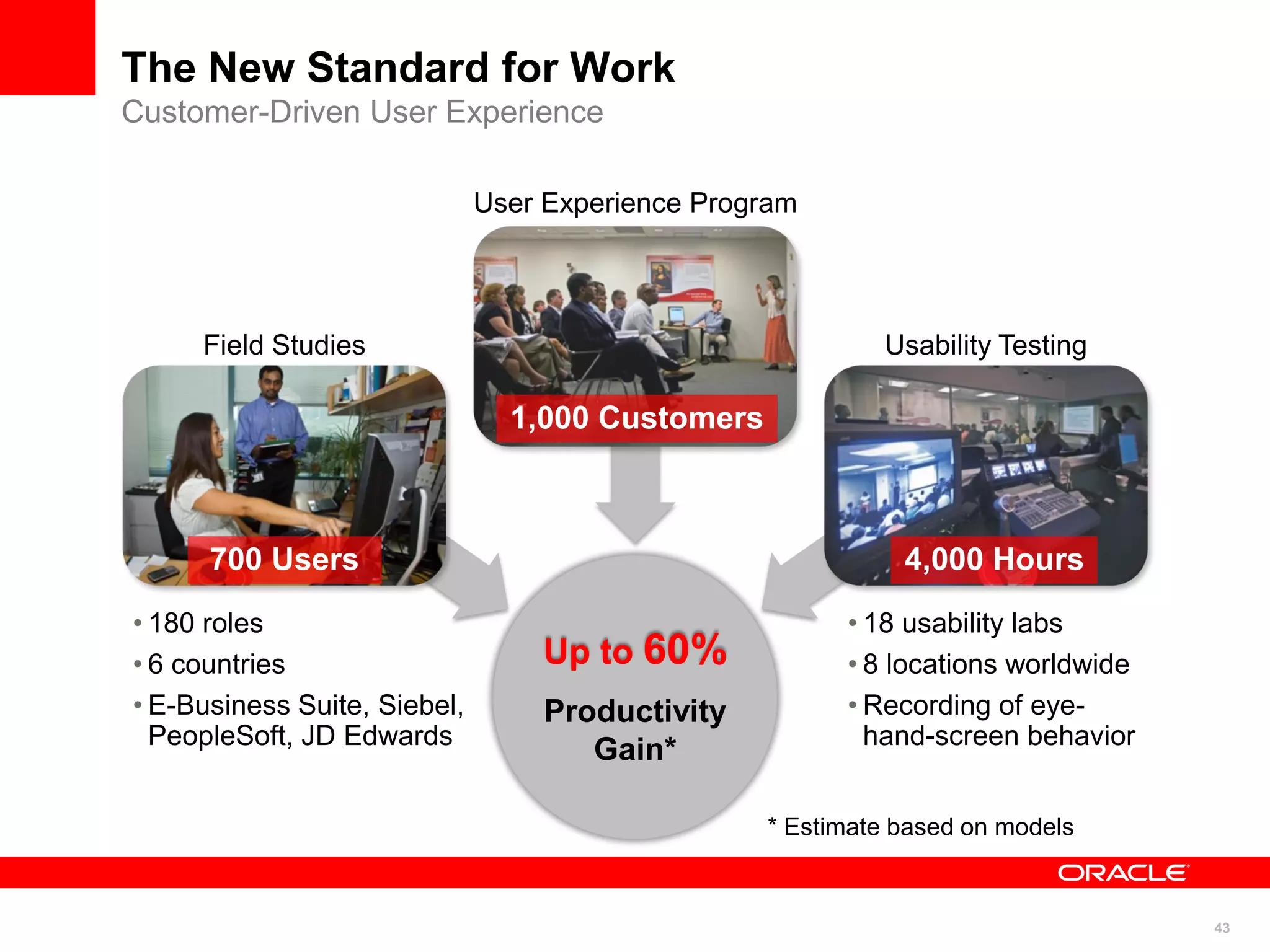 43
The New Standard for Work
Customer-Driven User Experience
Up to 60%
Productivity
Gain*
Field Studies
User Experience Program
Usability Testing
• 180 roles
• 6 countries
• E-Business Suite, Siebel,
PeopleSoft, JD Edwards
• 18 usability labs
• 8 locations worldwide
• Recording of eye-
hand-screen behavior
* Estimate based on models
700 Users 4,000 Hours
1,000 Customers
 