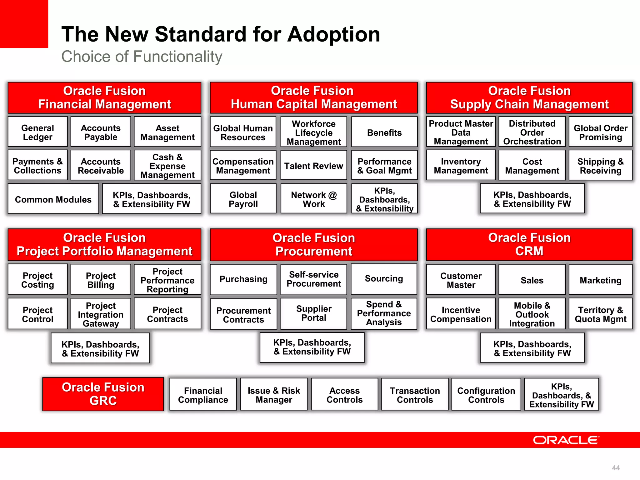44
Oracle Fusion
Financial Management
General
Ledger
Accounts
Payable
Payments &
Collections
Asset
Management
Accounts
Receivable
Cash &
Expense
Management
Common Modules
KPIs, Dashboards,
& Extensibility FW
Oracle Fusion
Human Capital Management
Oracle Fusion
Supply Chain Management
Product Master
Data
Management
Distributed
Order
Orchestration
Inventory
Management
Global Order
Promising
Cost
Management
Shipping &
Receiving
KPIs, Dashboards,
& Extensibility FW
Oracle Fusion
Project Portfolio Management
Project
Costing
Project
Billing
Project
Control
Project
Performance
Reporting
Project
Integration
Gateway
Project
Contracts
KPIs, Dashboards,
& Extensibility FW
Oracle Fusion
CRM
Customer
Master
Sales Marketing
Incentive
Compensation
Mobile &
Outlook
Integration
Territory &
Quota Mgmt
KPIs, Dashboards,
& Extensibility FW
Financial
Compliance
Issue & Risk
Manager
Access
Controls
Transaction
Controls
Configuration
Controls
KPIs,
Dashboards, &
Extensibility FW
Oracle Fusion
GRC
The New Standard for Adoption
Choice of Functionality
Global Human
Resources
Workforce
Lifecycle
Management
Benefits
Compensation
Management
Talent Review
Performance
& Goal Mgmt
Global
Payroll
Network @
Work
KPIs,
Dashboards,
& Extensibility
Oracle Fusion
Procurement
Purchasing
Self-service
Procurement
Sourcing
Supplier
Portal
Spend &
Performance
Analysis
KPIs, Dashboards,
& Extensibility FW
Procurement
Contracts
 