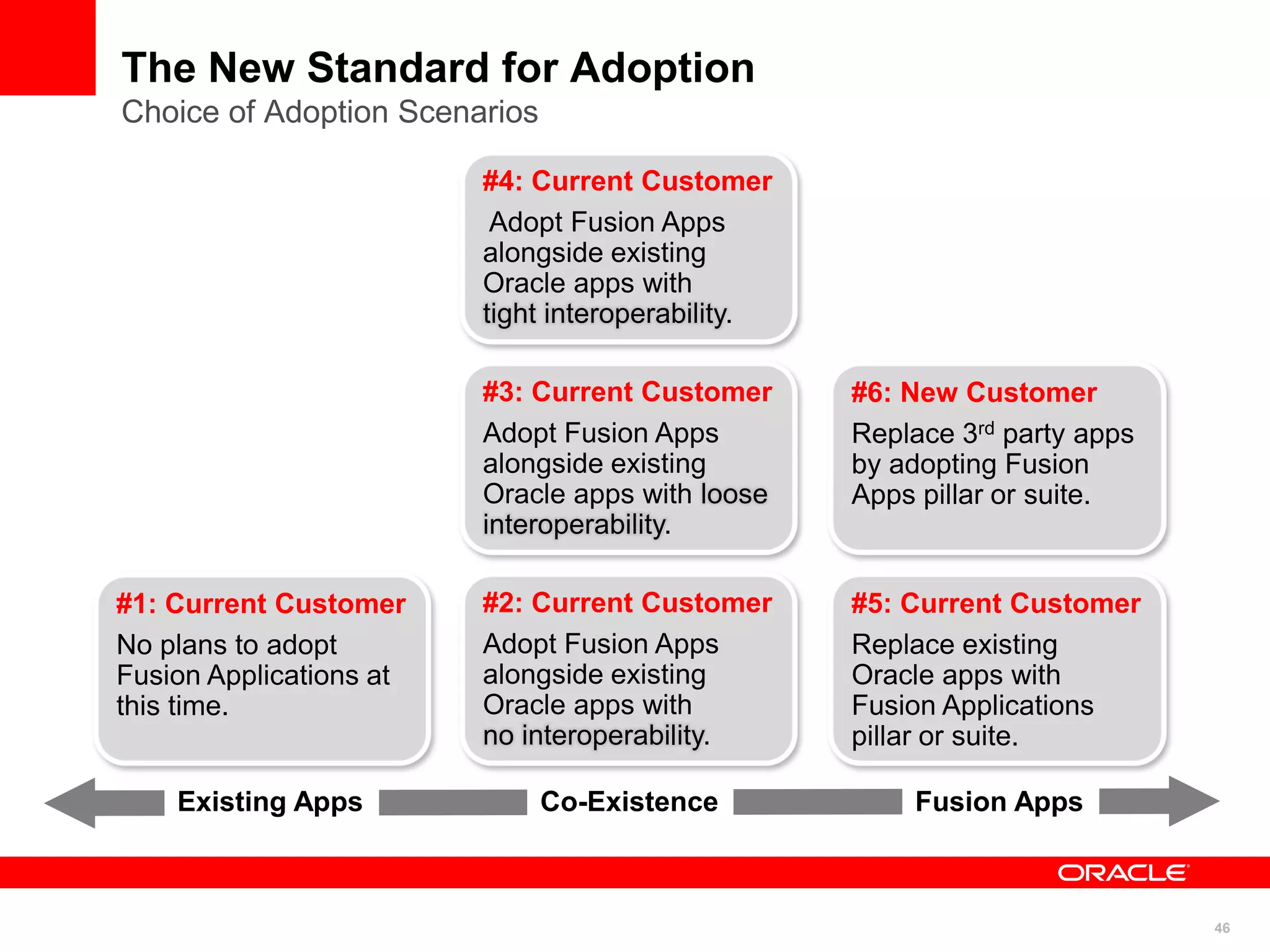 46
The New Standard for Adoption
Choice of Adoption Scenarios
#1: Current Customer
No plans to adopt
Fusion Applications at
this time.
#2: Current Customer
Adopt Fusion Apps
alongside existing
Oracle apps with
no interoperability.
#3: Current Customer
Adopt Fusion Apps
alongside existing
Oracle apps with loose
interoperability.
#4: Current Customer
Adopt Fusion Apps
alongside existing
Oracle apps with
tight interoperability.
#5: Current Customer
Replace existing
Oracle apps with
Fusion Applications
pillar or suite.
#6: New Customer
Replace 3rd party apps
by adopting Fusion
Apps pillar or suite.
Existing Apps Co-Existence Fusion Apps
 