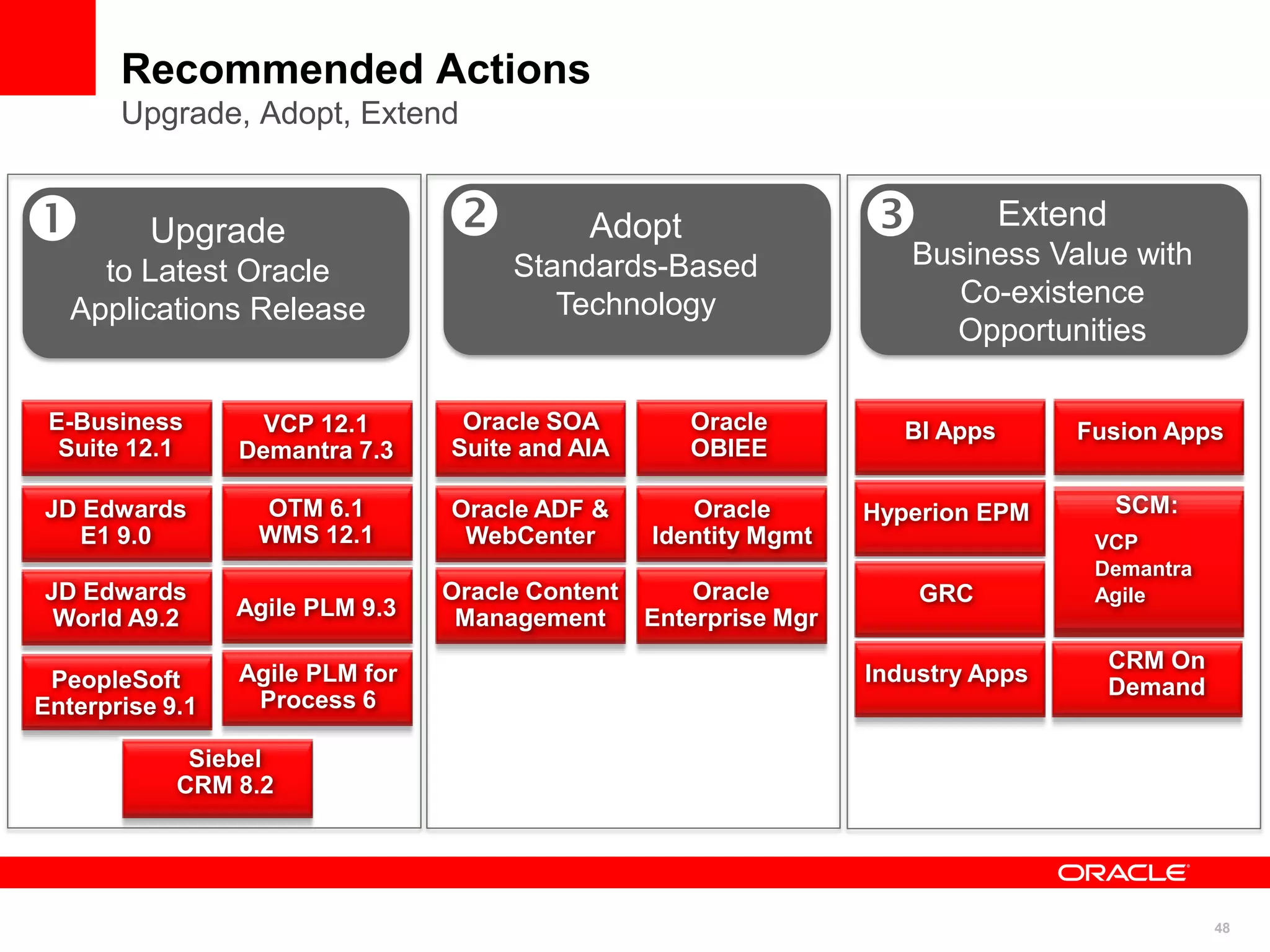 48
Recommended Actions
Upgrade, Adopt, Extend
Upgrade
to Latest Oracle
Applications Release
Adopt
Standards-Based
Technology
Extend
Business Value with
Co-existence
Opportunities
E-Business
Suite 12.1
Oracle SOA
Suite and AIA
Oracle
OBIEE
JD Edwards
E1 9.0
Oracle ADF &
WebCenter
Oracle
Identity Mgmt
Fusion AppsVCP 12.1
Demantra 7.3
Oracle Content
Management
Oracle
Enterprise Mgr
SCM:
VCP
Demantra
AgileJD Edwards
World A9.2
OTM 6.1
WMS 12.1
PeopleSoft
Enterprise 9.1
Agile PLM 9.3
Agile PLM for
Process 6
BI Apps
CRM On
Demand
Hyperion EPM
GRC
Industry Apps
Siebel
CRM 8.2
 
 