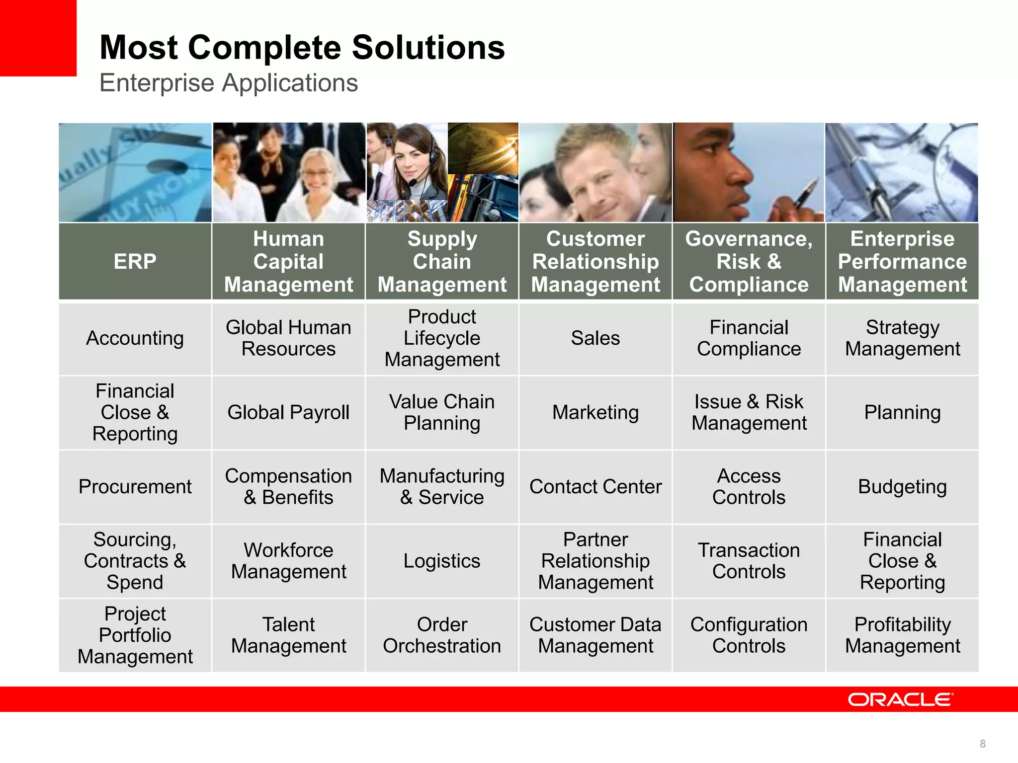 8
Most Complete Solutions
Enterprise Applications
ERP
Human
Capital
Management
Supply
Chain
Management
Customer
Relationship
Management
Governance,
Risk &
Compliance
Enterprise
Performance
Management
Accounting
Global Human
Resources
Product
Lifecycle
Management
Sales
Financial
Compliance
Strategy
Management
Financial
Close &
Reporting
Global Payroll
Value Chain
Planning
Marketing
Issue & Risk
Management
Planning
Procurement
Compensation
& Benefits
Manufacturing
& Service
Contact Center
Access
Controls
Budgeting
Sourcing,
Contracts &
Spend
Workforce
Management
Logistics
Partner
Relationship
Management
Transaction
Controls
Financial
Close &
Reporting
Project
Portfolio
Management
Talent
Management
Order
Orchestration
Customer Data
Management
Configuration
Controls
Profitability
Management
 