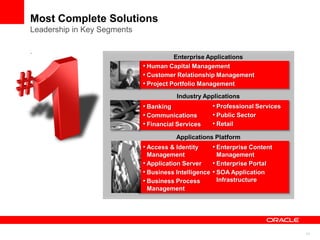 11
Enterprise Applications
Most Complete Solutions
Leadership in Key Segments
.
Applications Platform
• Human Capital Management
• Customer Relationship Management
• Project Portfolio Management
Industry Applications
• Banking
• Communications
• Financial Services
• Access & Identity
Management
• Application Server
• Business Intelligence
• Business Process
Management
• Professional Services
• Public Sector
• Retail
• Enterprise Content
Management
• Enterprise Portal
• SOA Application
Infrastructure
 