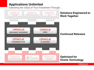 14
Applications Unlimited
Extending the Value of Your Investment Through…
Continued Releases
Solutions Engineered to
Work Together
Optimized for
Oracle Technology
 