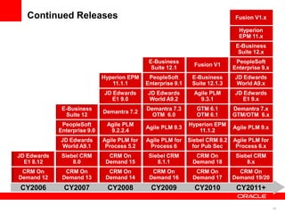 16
Fusion V1.x
Hyperion
EPM 11.x
E-Business
Suite 12.x
E-Business
Suite 12.1
Fusion V1
PeopleSoft
Enterprise 9.x
Hyperion EPM
11.1.1
PeopleSoft
Enterprise 9.1
E-Business
Suite 12.1.3
JD Edwards
World A9.x
JD Edwards
E1 9.0
JD Edwards
World A9.2
Agile PLM
9.3.1
JD Edwards
E1 9.x
E-Business
Suite 12
Demantra 7.2
Demantra 7.3
OTM 6.0
GTM 6.1
OTM 6.1
Demantra 7.x
GTM/OTM 6.x
PeopleSoft
Enterprise 9.0
Agile PLM
9.2.2.4
Agile PLM 9.3
Hyperion EPM
11.1.2
Agile PLM 9.x
JD Edwards
World A9.1
Agile PLM for
Process 5.2
Agile PLM for
Process 6
Siebel CRM 8.2
for Pub Sec
Agile PLM for
Process 6.x
JD Edwards
E1 8.12
Siebel CRM
8.0
CRM On
Demand 15
Siebel CRM
8.1.1
CRM On
Demand 18
Siebel CRM
8.x
CRM On
Demand 12
CRM On
Demand 13
CRM On
Demand 14
CRM On
Demand 16
CRM On
Demand 17
CRM On
Demand 19/20
CY2006 CY2007 CY2008 CY2009 CY2010 CY2011+
Continued Releases
 