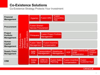 17
Co-Existence Solutions
Co-Existence Strategy Protects Your Investment
CRM
Supply Chain
Management
Human
Capital
Management
Project
Portfolio
Management
Procurement
Financial
Management E-BusinessSuite
PeopleSoft
JDEdwards
FusionApplications
Siebel
CRM
Hyperion Fusion GRC
Fusion
Accounting
Hub
Fusion Shared-
Service Procurement
Fusion Talent
Management
Fusion Incentive
Compensation
Primavera
Fusion Incentive
Compensation
Fusion Sales
Planning
CRM On
Demand
Fusion
Customer Hub
Fusion Distributed
Order
Orchestration
Agile
PLM VCPTransportation
Management
Warehouse
Management
Fusion
Product
Hub
Fusion Project Portfolio
Management
 