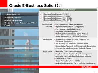 20
Oracle E-Business Suite 12.1
Release Summary
• E-Business Suite Release 12 (2007)
• E-Business Suite Release 12.1 (2009)
• E-Business Suite Release 12.1.2 (2009)
• E-Business Suite Release 12.1.3 (2010)
Standardize &
Simplify
• Procurement and Spend Management
• High Volume Warehouse Management
• Field Service & Mobile Field Service
• Integrated Talent Management
• Usability Enhancements and Richer Web 2.0
• Global Capabilities for HCM and Financials
Deep Industry • Supplier Ship & Debit and Price Protection for
Wholesale Distribution
• Site Hub and PIM for Retail/Communications
• Subcontractor Payments for Engineering & Construction
• Contract Lifecycle Management for Public Sector
Rapid Value • New Value Chain Planning Solutions
• Supplier Hub and Supplier Lifecycle Management
• Actionable Insight with Dashboards and Analytics
• Pre-Built UPK content
• Global Risk & Compliance (GRC)
• Application Management Packs for Enterprise Manager
• 16 New Products
• 575+ New Features
• 65 New & Enhanced
Oracle Business Accelerator (OBA)
Flows
 