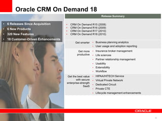 22
Oracle CRM On Demand 18
Release Summary
• CRM On Demand R15 (2008)
• CRM On Demand R16 (2009)
• CRM On Demand R17 (2010)
• CRM On Demand R18 (2010)
Get smarter • Business planning analytics
• User usage and adoption reporting
Get more
productive
• Insurance broker management
• Life sciences
• Partner relationship management
• Usability
• Extensibility
• Workflow
Get the best value
with secure
enterprise-strength
SaaS
• HIPAA/HITECH Service
• Virtual Private Network
• Dedicated Circuit
• Private CTE
• Lifecycle management enhancements
• 6 Releases Since Acquisition
• 6 New Products
• 320 New Features
• 18 Customer-Driven Enhancements
 