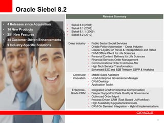 23
Oracle Siebel 8.2
Release Summary
• Siebel 8.0 (2007)
• Siebel 8.1 (2008)
• Siebel 8.1.1 (2009)
• Siebel 8.2 (2010)
Deep Industry • Public Sector Social Services
• Oracle Policy Automation – Cross Industry
• Deeper Loyalty for Travel & Transportation and Retail
• CRM Offline Client for Life Sciences
• Personal Content Delivery for Life Sciences
• Financial Services Order Management
• Communications Order to Activate AIA
• High Tech Service Transformation
• Enhanced B2C and B2B Telecom EBPP & Analytics
Continued
Innovation
• Mobile Sales Assistant
• UCM-Enterprise Governance Manager
• CRM Desktop
• Application Toolkit
Enterprise-
Grade CRM
• Integrated CRM for Incentive Compensation
• Deeper Support for Data Quality & Governance
• Optimized Order Mgmt
• Process-Driven CRM (Task Based UI/Workflow)
• High Availability Upgrade/GoldenGate
• CRM On Demand Integration – Hybrid Implementations
• 4 Releases since Acquisition
• 14 New Products
• 251 New Features
• 34 Customer-Driven Enhancements
• 9 Industry-Specific Solutions
 