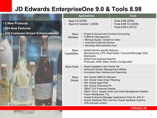 25
Applications Tools
• Apps 9.0 (2008)
• Apps 9.0 Update 1 (2009)
• Tools 8.98 (2008)
• Tools 8.98.1/2 (2009)
• Tools 8.98.3 (2010)
More
Modules
• Project & Government Contract Accounting
• Fulfillment Management
• Manage Supply (based on rules)
• Improved Customer Service
• Decrease Administrative Cost
More
Capabilities
• Added industry specific features:
Manufacturing, CPG, Real Estate, Food and Beverage, E&C,
Distribution
• Added core business features:
Financials, HCM, Sales Orders, Configuration
More Tools • Rapid Installation with Oracle VM
• Advanced System Management Utilities
• Innovative User Interface and Reporting
More
Oracle
• AIA: Oracle CRM On Demand
• AIA: Oracle Value Chain Planning
• AIA: Oracle Agile PLM
• AIA: Oracle Primavera P6
• OBIA 7.9.6: Financial Adapter
• OBIA 7.9.6.2: Supply Chain and Order Management Adapter
• Fusion Middleware 11g
• Oracle Enterprise Manager Applications Pack for JDE E1
• Oracle Database RAC and Sun Oracle database machine
• UPK pre-built content
JD Edwards EnterpriseOne 9.0 & Tools 8.98
• 2 New Products
• 524 New Features
• 476 Customer-Driven Enhancements
 