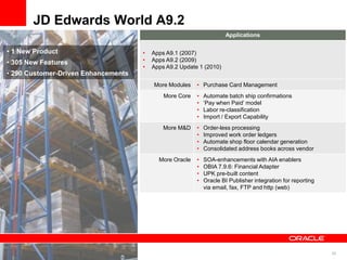26
JD Edwards World A9.2
Applications
• Apps A9.1 (2007)
• Apps A9.2 (2009)
• Apps A9.2 Update 1 (2010)
More Modules • Purchase Card Management
More Core • Automate batch ship confirmations
• „Pay when Paid‟ model
• Labor re-classification
• Import / Export Capability
More M&D • Order-less processing
• Improved work order ledgers
• Automate shop floor calendar generation
• Consolidated address books across vendor
More Oracle • SOA-enhancements with AIA enablers
• OBIA 7.9.6: Financial Adapter
• UPK pre-built content
• Oracle BI Publisher integration for reporting
via email, fax, FTP and http (web)
• 1 New Product
• 305 New Features
• 290 Customer-Driven Enhancements
 