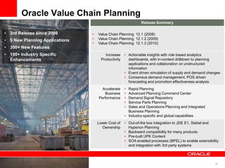 28
• 3rd Release since 2008
• 5 New Planning Applications
• 300+ New Features
• 100+ Industry Specific
Enhancements
Oracle Value Chain Planning
Release Summary
• Value Chain Planning 12.1 (2008)
• Value Chain Planning 12.1.2 (2009)
• Value Chain Planning 12.1.3 (2010)
Increase
Productivity
• Actionable insights with role based analytics
dashboards, with in-context drilldown to planning
applications and collaboration on unstructured
information
• Event driven simulation of supply and demand changes
• Consensus demand management, POS driven
forecasting and promotion effectiveness analysis
Accelerate
Business
Performance
• Rapid Planning
• Advanced Planning Command Center
• Demand Signal Repository
• Service Parts Planning
• Sales and Operations Planning and Integrated
Business Planning
• Industry-specific and global capabilities
Lower Cost of
Ownership
• Out-of-the box integration to JDE E1, Siebel and
Hyperion Planning
• Backward compatibility for many products
• Pre-built UPK Content
• SOA enabled processes (BPEL) to enable extensibility
and integration with 3rd party systems
 