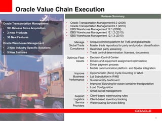 32
Release Summary
• Oracle Transportation Management 6.0 (2009)
• Oracle Transportation Management 6.1 (2010)
• EBS Warehouse Management 12.1 (2009)
• EBS Warehouse Management 12.1.2 (2010)
• EBS Warehouse Management 12.1.3 (2010)
Manage
Global Trade
Compliance
• Unique common platform for TMS and global trade
• Master trade repository for party and product classification
• Restricted party screening
• Trade control determination: licenses, documents
Optimize Fleet
Assets
• Decision Control Center
• Drivers and equipment assignment optimization
• Driver payment process
• Mobile communication platform and Spatial integration
Improve
Business
Performance
• Opportunistic (Zero) Cycle Counting in WMS
• Lot Substitution in WMS
• Sustainability dashboard
• Improved Sourcing for ocean container transportation
• Load Configuration
• Small parcel management
Support
Logistics
Service
Providers
• Client-based warehousing rules
• Client-based inventory tracking
• Warehousing Services Billing
Oracle Value Chain Execution
Oracle Transportation Management
• 9th Release Since Acquisition
• 2 New Products
• 30 New Features
Oracle Warehouse Management
• 2 New Industry Specific Solutions
• 5 New Features
 