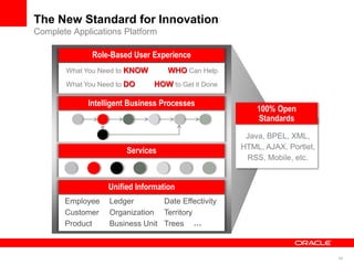 40
The New Standard for Innovation
Complete Applications Platform
Role-Based User Experience
What You Need to KNOW
What You Need to DO
WHO Can Help
HOW to Get it Done
Unified Information
Services
Intelligent Business Processes
Business Unit
Employee
Product
Customer
Date EffectivityLedger
Organization
Trees
Territory
…
Java, BPEL, XML,
HTML, AJAX, Portlet,
RSS, Mobile, etc.
100% Open
Standards
 