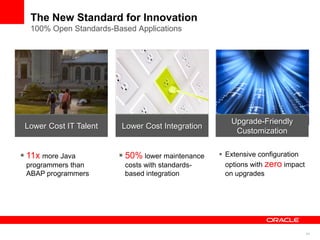 41
The New Standard for Innovation
100% Open Standards-Based Applications
Lower Cost IT Talent Lower Cost Integration
Upgrade-Friendly
Customization
 11x more Java
programmers than
ABAP programmers
 50% lower maintenance
costs with standards-
based integration
 Extensive configuration
options with zero impact
on upgrades
 