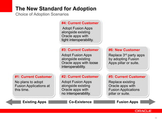 46
The New Standard for Adoption
Choice of Adoption Scenarios
#1: Current Customer
No plans to adopt
Fusion Applications at
this time.
#2: Current Customer
Adopt Fusion Apps
alongside existing
Oracle apps with
no interoperability.
#3: Current Customer
Adopt Fusion Apps
alongside existing
Oracle apps with loose
interoperability.
#4: Current Customer
Adopt Fusion Apps
alongside existing
Oracle apps with
tight interoperability.
#5: Current Customer
Replace existing
Oracle apps with
Fusion Applications
pillar or suite.
#6: New Customer
Replace 3rd party apps
by adopting Fusion
Apps pillar or suite.
Existing Apps Co-Existence Fusion Apps
 