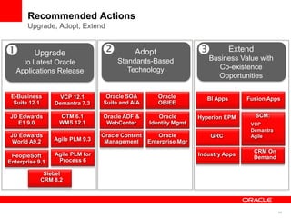 48
Recommended Actions
Upgrade, Adopt, Extend
Upgrade
to Latest Oracle
Applications Release
Adopt
Standards-Based
Technology
Extend
Business Value with
Co-existence
Opportunities
E-Business
Suite 12.1
Oracle SOA
Suite and AIA
Oracle
OBIEE
JD Edwards
E1 9.0
Oracle ADF &
WebCenter
Oracle
Identity Mgmt
Fusion AppsVCP 12.1
Demantra 7.3
Oracle Content
Management
Oracle
Enterprise Mgr
SCM:
VCP
Demantra
AgileJD Edwards
World A9.2
OTM 6.1
WMS 12.1
PeopleSoft
Enterprise 9.1
Agile PLM 9.3
Agile PLM for
Process 6
BI Apps
CRM On
Demand
Hyperion EPM
GRC
Industry Apps
Siebel
CRM 8.2
 
 
