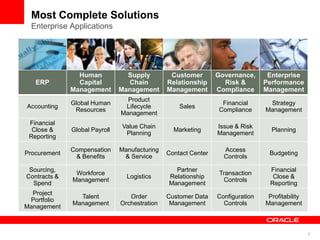 8
Most Complete Solutions
Enterprise Applications
ERP
Human
Capital
Management
Supply
Chain
Management
Customer
Relationship
Management
Governance,
Risk &
Compliance
Enterprise
Performance
Management
Accounting
Global Human
Resources
Product
Lifecycle
Management
Sales
Financial
Compliance
Strategy
Management
Financial
Close &
Reporting
Global Payroll
Value Chain
Planning
Marketing
Issue & Risk
Management
Planning
Procurement
Compensation
& Benefits
Manufacturing
& Service
Contact Center
Access
Controls
Budgeting
Sourcing,
Contracts &
Spend
Workforce
Management
Logistics
Partner
Relationship
Management
Transaction
Controls
Financial
Close &
Reporting
Project
Portfolio
Management
Talent
Management
Order
Orchestration
Customer Data
Management
Configuration
Controls
Profitability
Management
 