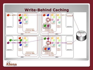 oracle coherence cache tutorial oracle coherence cache tutorial