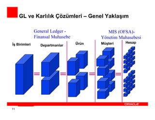GL ve Karlılık Çözümleri – Genel Yaklaşım

               General Ledger -                  MIS (OFSA)-
               Finansal Muhasebe              Yönetim Muhasebesi
                                   Ürün       Müşteri       Hesap
Đş Birimleri       Departmanlar




               =             =            =             =


11
 