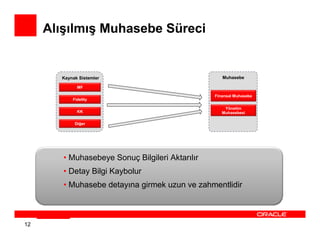 Alışılmış Muhasebe Süreci


       Kaynak Sistemler                             Muhasebe

             MF

                                                 Finansal Muhasebe
           Fidelity

                                                     Yönetim
             KK                                     Muhasebesi

            Diğer




        • Muhasebeye Sonuç Bilgileri Aktarılır
        • Detay Bilgi Kaybolur
        • Muhasebe detayına girmek uzun ve zahmentlidir



12
 