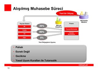 Alışılmış Muhasebe Süreci
                                                     Yeni bir ihtiyaç


                                                                                Muhasebe
                                                                                 Müdürü
          Kaynak Sistem                                          Finans
                                                  Manuel
                 MF                              Düzeltme
                                                            Finansal Muhasebe
             Fidelity

                                                                Yönetim
                 KK                                            Muhasebesi

                Diğer


                           Yeni Đhtiyaçların Uyumu


     • Pahalı
     • Esnek Değil
     • Gecikme
     • Yasal Uyum Kuralları ile Tutarsızlık


13
 