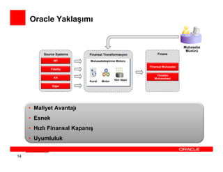 Oracle Yaklaşımı


                                                                           Muhasebe
                                                                            Müdürü
          Source Systems   Finansal Transformasyon          Finans

                 MF         Muhasebeleştirme Motoru
                            Muhasebeleştirme Motoru
                                                       Finansal Muhasebe
               Fidelity

                                                           Yönetim
                 KK                                       Muhasebesi
                           Kural   Motor   Veri depo

                Diğer




     • Maliyet Avantajı
     • Esnek
     • Hızlı Finansal Kapanış
     • Uyumluluk


14
 