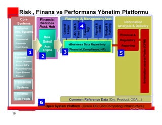 Risk , Finans ve Performans Yönetim Platformu
      Core           Financial        Financial & Management Acct




                                               Fixed Assets
     Systems         Services                                                                         Information




                                                                                        Budget &
                                                                            Payroll &
                                                 AP, AR &




                                                                                        Planning
                                                                  Expense
                                     General
                                                              4




                                     Ledger
                                                                                                   Analysis & Delivery




                                                                             HRMS
                     Acct. Hub




                                                                    Mgt
 Customer
 Info. Systems
 - Retail                                                                                           Financial &
                         Rule
 - Commercial
                                                                                                    Regulatory




                                                                                                                  Information access Portal (CPM)
                         Based
 - Corporate
                                          eBusiness Data Repository                                  Reporting
 -Credit Cards         Acct
                      Engine              (Financial,Compliance, HR)
 Product         1                   3                                                              5
 Systems             2
 - Loans, Deposits
 - Current A/C’s
 -Payment Services
 - Trade Finance
 - Treasury


 Transaction
     Systems

     External
 Data Feeds                                Common Reference Data (Org. Product, COA…)
                     6
                          Open System Platform (Oracle DB, Grid Computing Infrastructure)

16
 
