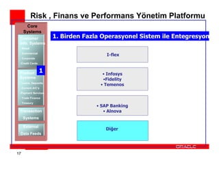 Risk , Finans ve Performans Yönetim Platformu
      Core
     Systems
 Customer            1. Birden Fazla Operasyonel Sistem ile Entegresyon
 Info. Systems
 - Retail
 - Commercial
                                       I-flex
 - Corporate
 -Credit Cards


 Product         1                   • Infosys
 Systems                             •Fidelity
 - Loans, Deposits
                                    • Temenos
 - Current A/C’s
 -Payment Services
 - Trade Finance
 - Treasury
                                   • SAP Banking
 Transaction                          • Alnova
     Systems

     External
                                      Diğer
 Data Feeds




17
 
