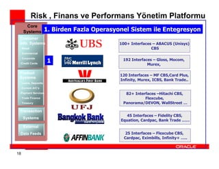 Risk , Finans ve Performans Yönetim Platformu
      Core
     Systems         1. Birden Fazla Operasyonel Sistem ile Entegresyon
 Customer
 Info. Systems                               100+ Interfaces – ABACUS (Unisys)
 - Retail                                                   CBS
 - Commercial
 - Corporate
                     1                        192 Interfaces – Gloss, Mocom,
 -Credit Cards                                            Murex,

 Product
                                             120 Interfaces – MF CBS,Card Plus,
 Systems
                                             Infinity, Murex, ICBS, Bank Trade..
 - Loans, Deposits
 - Current A/C’s
 -Payment Services                             82+ Interfaces –Hitachi CBS,
 - Trade Finance                                        Flexcube,
 - Treasury                                   Panorama/DEVON, WallStreet …

 Transaction
                                                45 Interfaces – Fidelity CBS,
     Systems
                                             Equation, Cardpac, Bank Trade ……
     External
 Data Feeds                                     25 Interfaces – Flexcube CBS,
                                               Cardpac, Eximbills, Infinity+ …..



18
 
