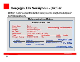 Gerçeğin Tek Versiyonu - Çıktılar
- Defteri Kebir ile Defteri Kebir Bakiyelerini oluşturan bilgilerin
  senkronizasyonu
                            Muhasebeleştirme Motoru
                                 Event Source Data
      Event Class:        Bonds
      Event:              Trade Inception               Accounting Journal Data
      Ledger:             Brazilian Local (BRL)
      GL Date:            10-Jan-2004
      Description:        CUSIP ISN: 123451234, Client
      Type                Account               Description     Debit Credit
      Principle-Trading   01.9100010.000        Rio            10,000

      Location            Contract                 Channel      Analytical Data
      Code: West          Reference: 12423         Name: Branch J-4376   For NDW
                          Dated:     15-Jun-2004
                                                              (Supporting refs)



23
 