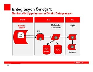 Entegrasyon Örneği 1:
     Bankacılık Uygulamasına Direkt Entegrasyon

           Input                   FAH                    GL


         Kaynak                          Muhasebe        Fişler
          Sistem                         Yaratılması

                       FAH
          Trx
                      Events
          View
                                             2            3
                         1


                                                          4
                               FAH
                                              Ref’s
                               Fişleri                 Bakiyeler




26
 