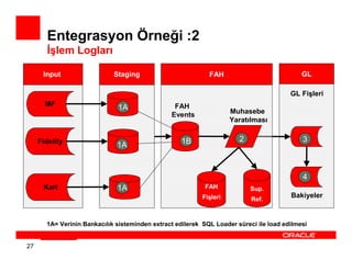 Entegrasyon Örneği :2
       Đşlem Logları

      Input                  Staging                         FAH                            GL

                                                                                        GL Fişleri
       MF                                        FAH
                              1A                                     Muhasebe
                                                Events
                                                                     Yaratılması


     Fidelity                                       1B                 2                    3
                              1A



                                                                                            4
      Kart                    1A                            FAH            Sup.
                                                           Fişleri                      Bakiyeler
                                                                           Ref.



       1A= Verinin Bankacılık sisteminden extract edilerek SQL Loader süreci ile load edilmesi


27
 