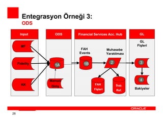 Entegrasyon Örneği 3:
       ODS

      Input        ODS   Financial Services Acc. Hub         GL

                                                             GL
       MF                                                  Fişleri
                          FAH               Muhasebe
                         Events             Yaratılması


     Fidelity               1B                2              3
                   1A



                Manuel                                       4
       KK                          FAH            Sup.
                 Giriş
                                  Fişleri                 Bakiyeler
                                                  Ref.




28
 