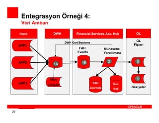 Entegrasyon Örneği 4:
      Veri Ambarı

     Input           DWH          Financial Services Acc. Hub           GL

                                                                        GL
                           DWH Geri Besleme
     APP1                                                             Fişleri
                                    FAH                Muhasebe
                                   Events              Yaratılması


     APP2                            1B                  2              3
                     1A



                    Man.                                                4
     APP3                                     FAH            Sup.
                Girişler
                                            Journals                 Bakiyeler
                                                             Ref.




29
 